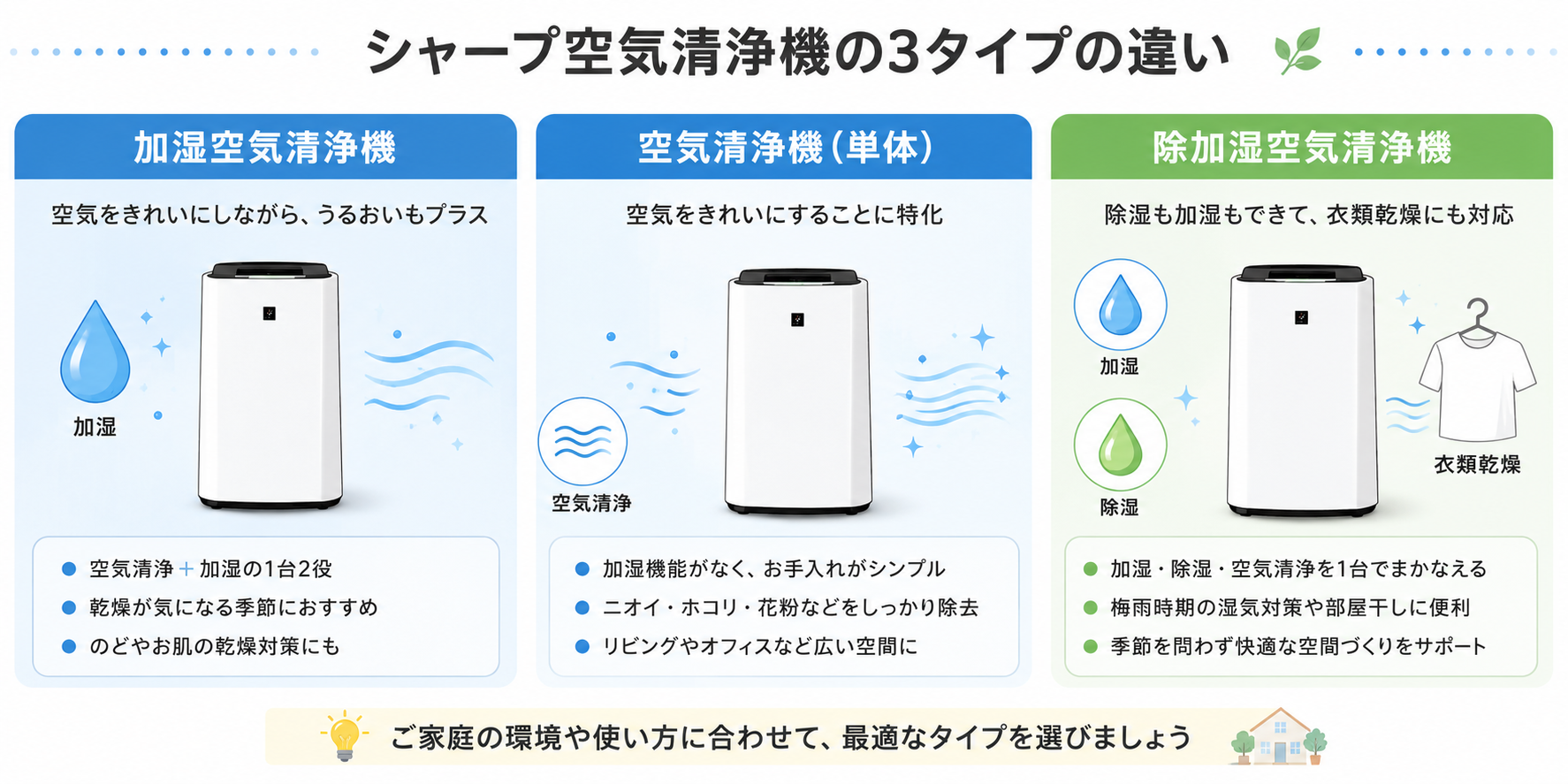 加湿空気清浄機、空気清浄機、除加湿空気清浄機の違い
