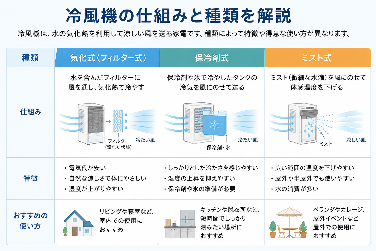 水の気化熱で冷風機の風が冷える仕組み図