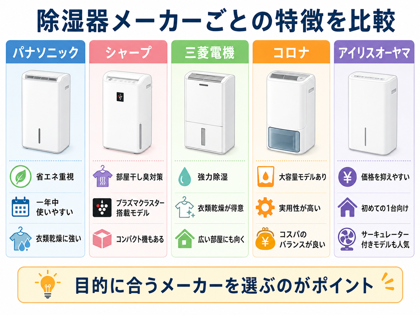 除湿器メーカーごとの特徴を比較するイメージイラスト