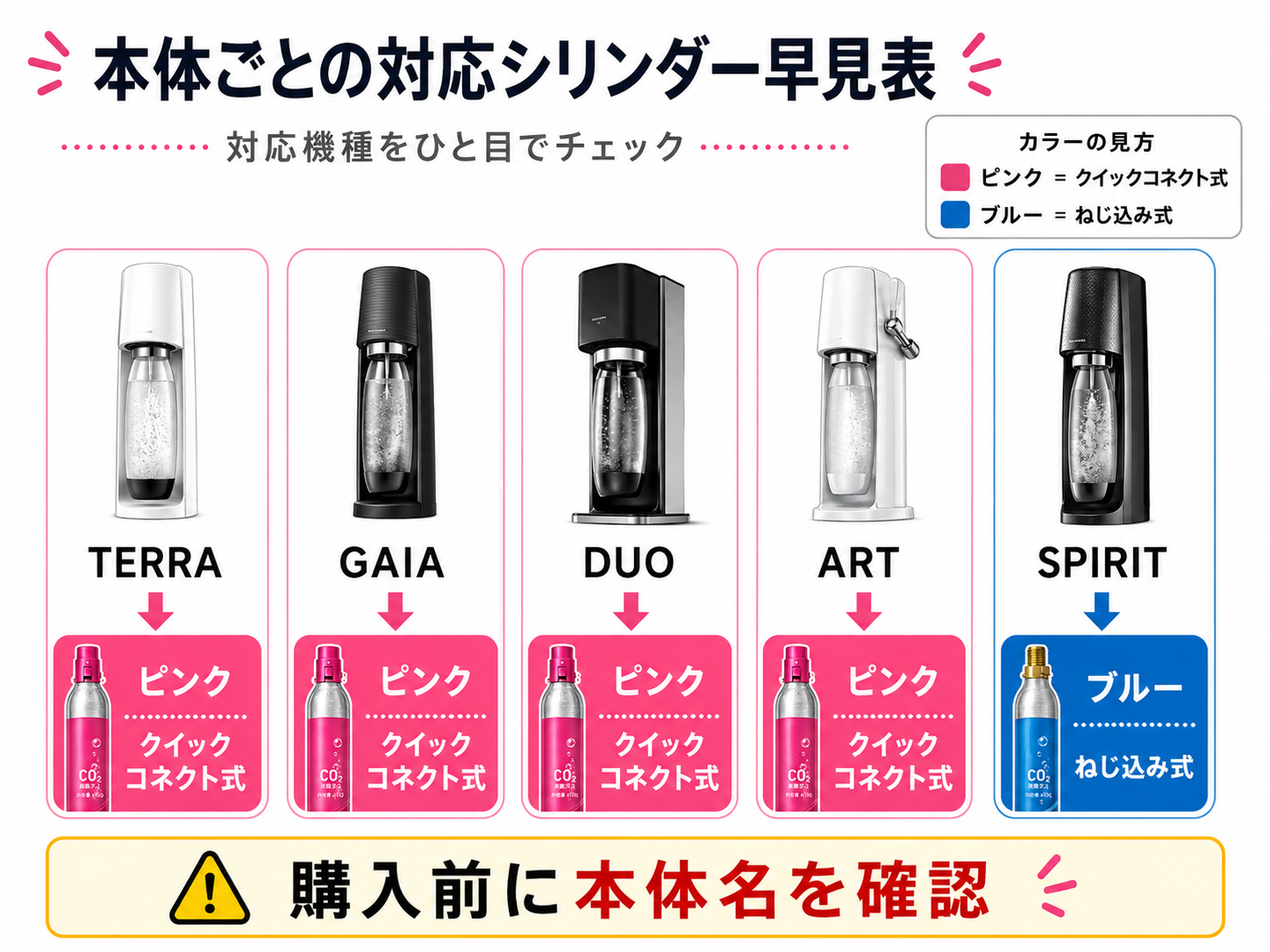 ソーダストリーム本体ごとの対応ガスシリンダー早見表イラスト