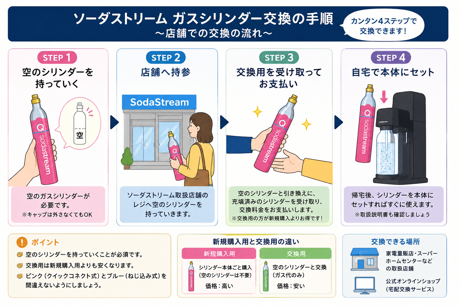 ソーダストリームのガスシリンダー交換手順を説明したイラスト