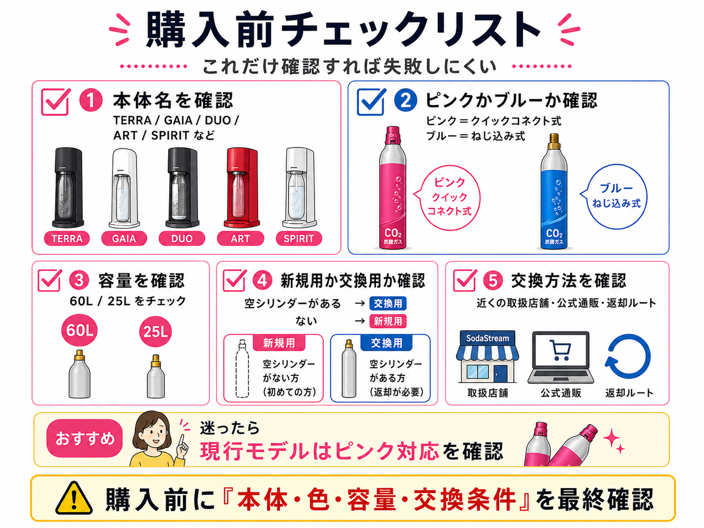 ソーダストリームのガスシリンダー購入前チェックリストのイラスト