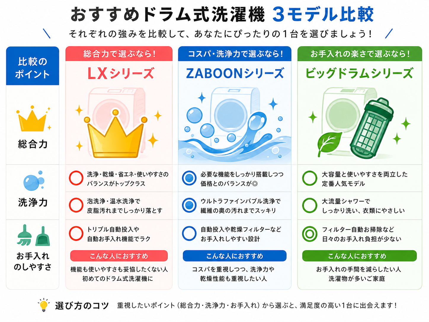 総合力・洗浄力・お手入れの3軸でドラム式洗濯機を比較するイラスト