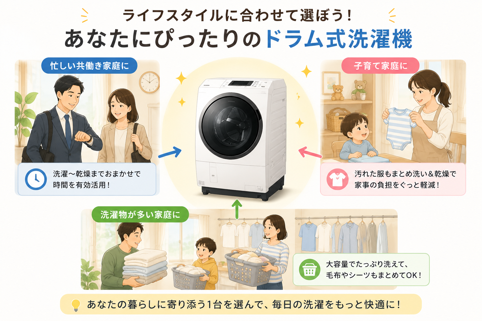 ライフスタイルに合わせてドラム式洗濯機を選ぶイラスト