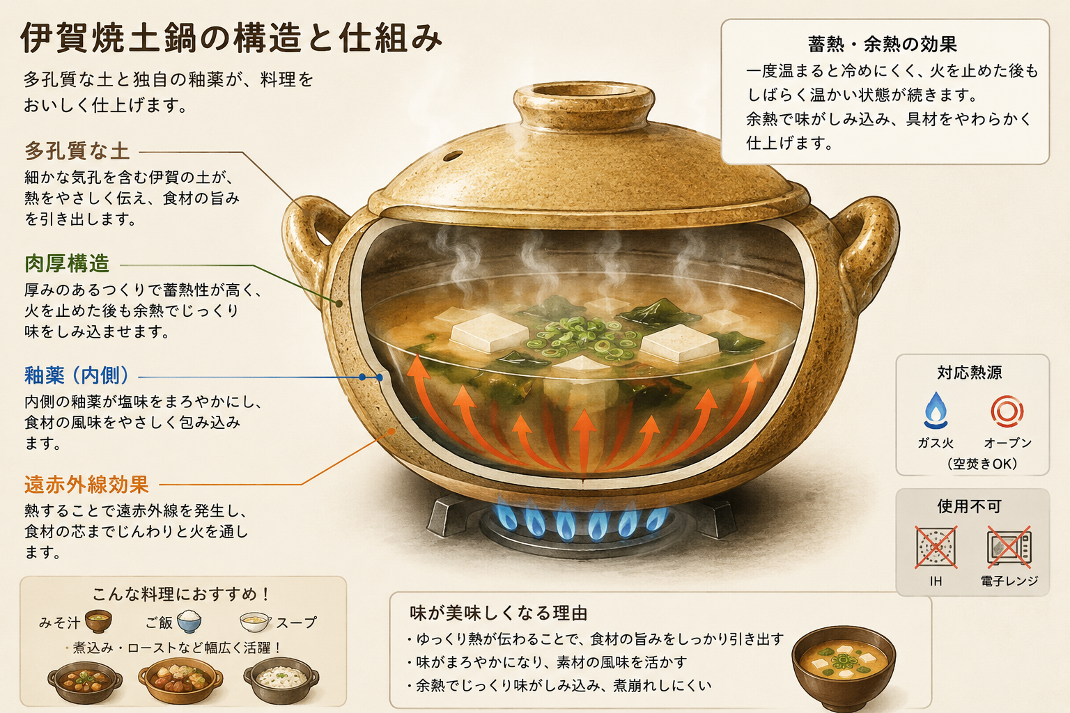 伊賀焼土鍋の多孔質な土と蓄熱構造を説明する断面イラスト