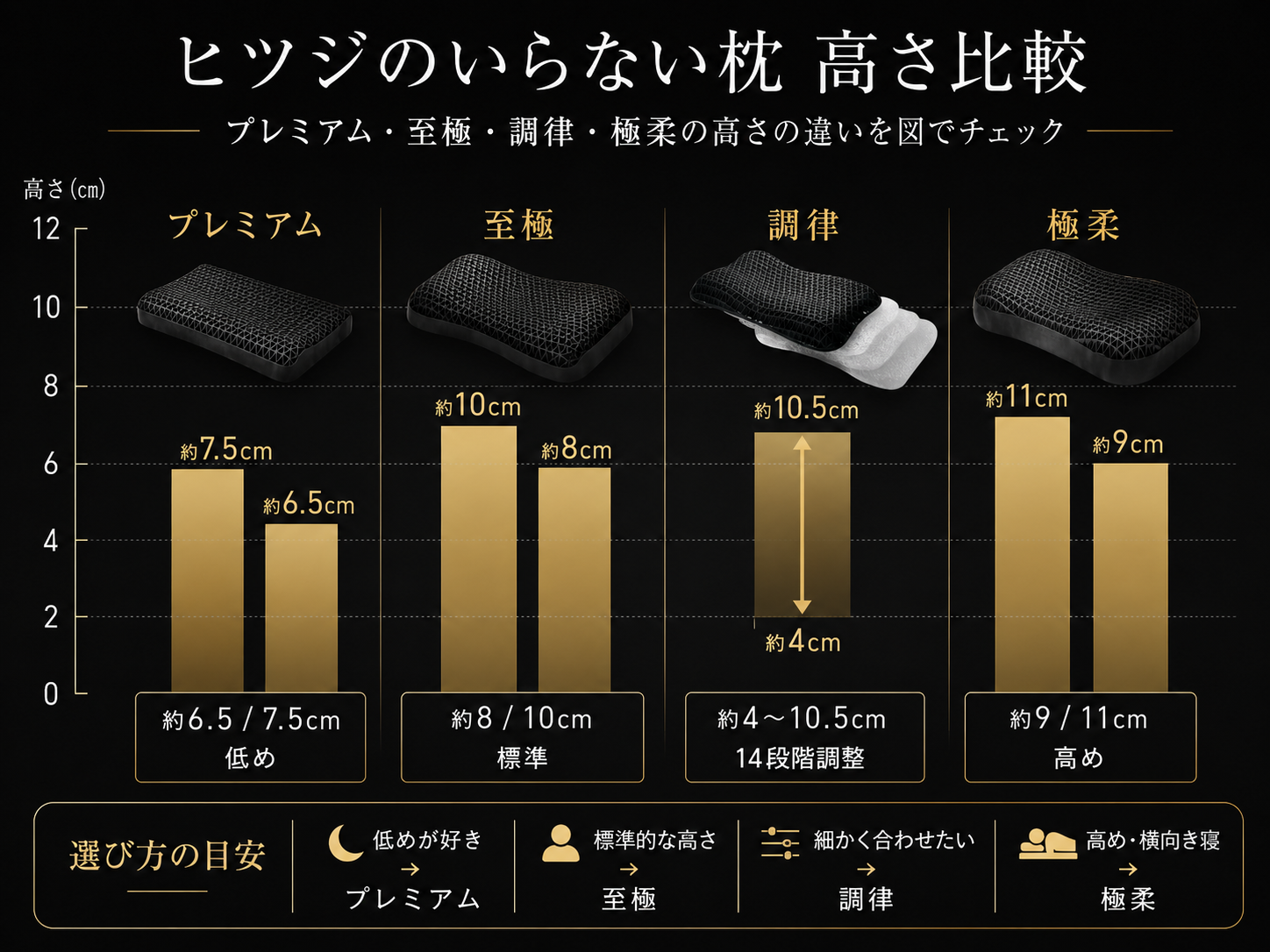 ヒツジのいらない枕 プレミアムと各モデルの高さ比較図