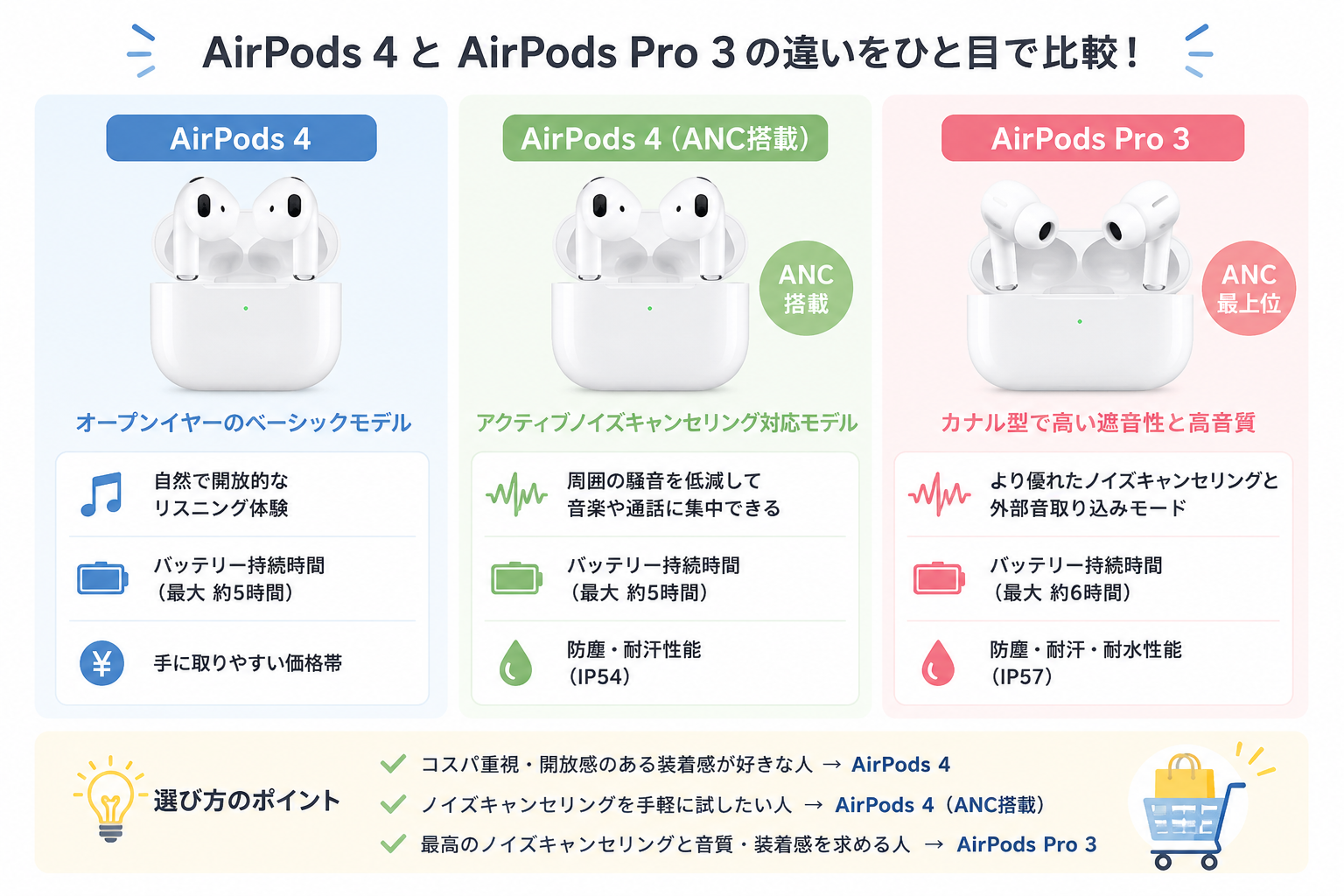 AirPods 4とAirPods Pro 3の比較イメージ