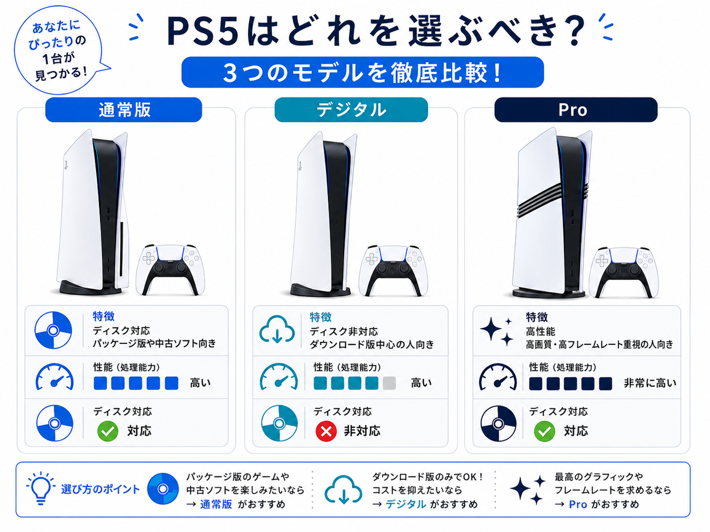 PS5の通常版・デジタルエディション・Proを比較したイラスト