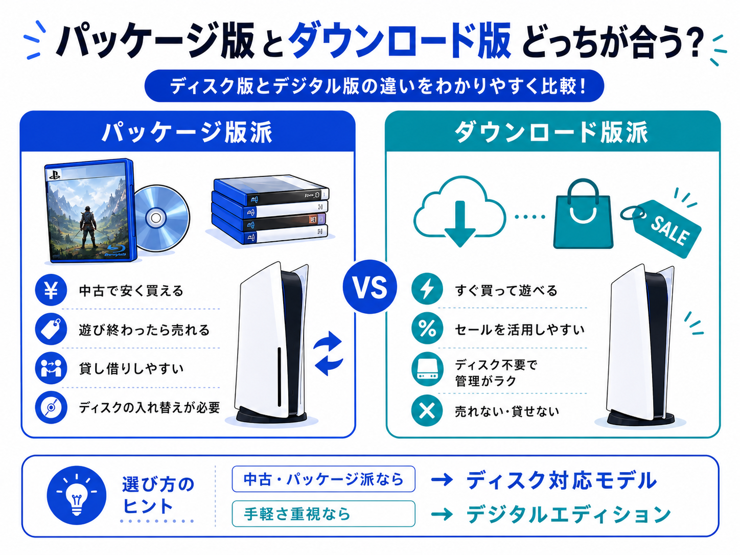 PS5のパッケージ版とダウンロード版を比較したイラスト